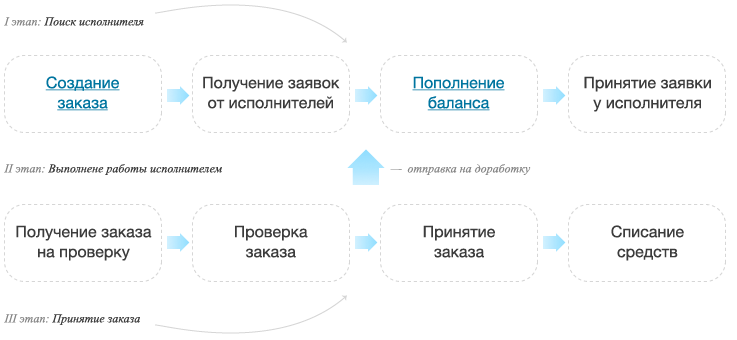 Схема работы на бирже etxt