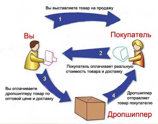 Дропшипинг